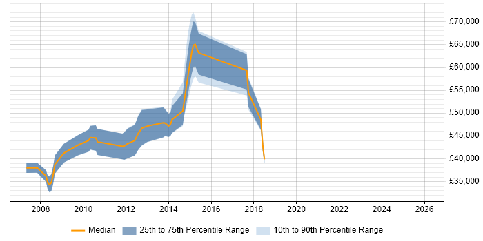 Salary distribution trend for jobs in Guildford citing Performance Analysis