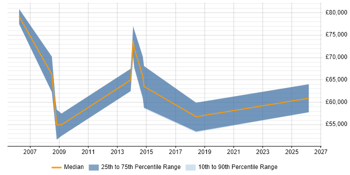 Salary distribution trend for jobs in Guildford citing Performance Improvement