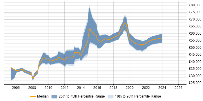 Salary distribution trend for jobs in Guildford citing Performance Management