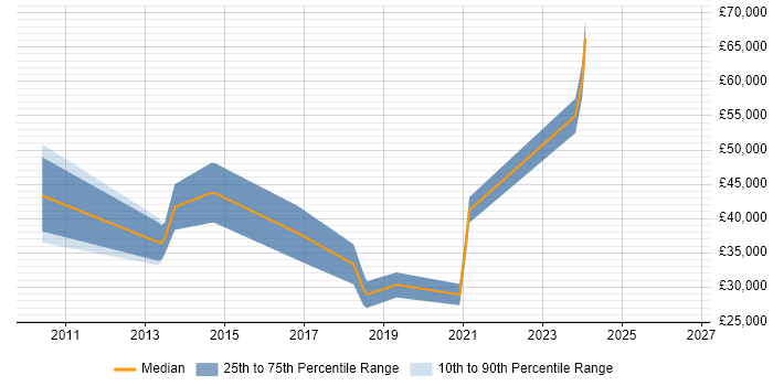 Salary distribution trend for jobs in Guildford citing Performance Metrics