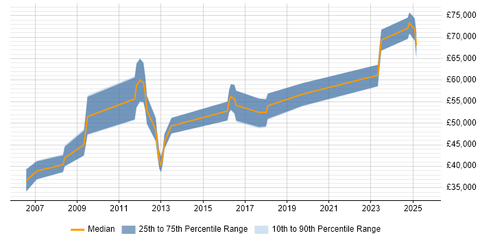 Salary distribution trend for jobs in Guildford citing Performance Optimisation Salary distribution trend for jobs in Guildford citing Performance Optimisation