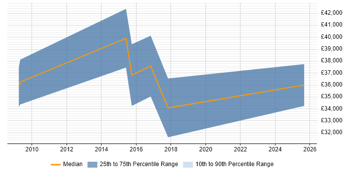 Salary distribution trend for jobs in Guildford citing Personalization