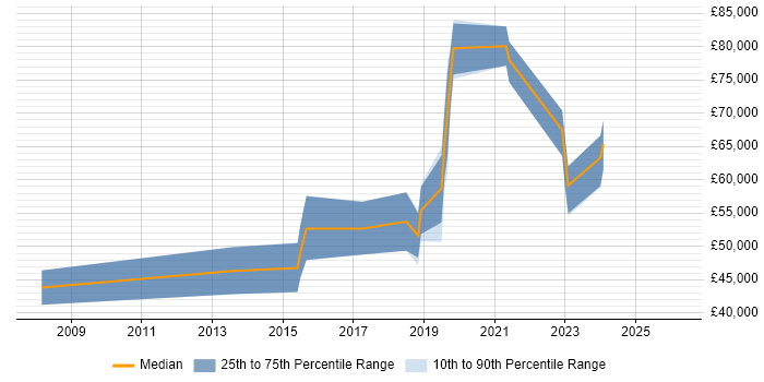 Salary distribution trend for jobs in Guildford citing Platform Engineering