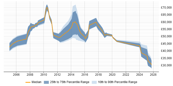 Salary distribution trend for jobs in Guildford citing PMI Certification