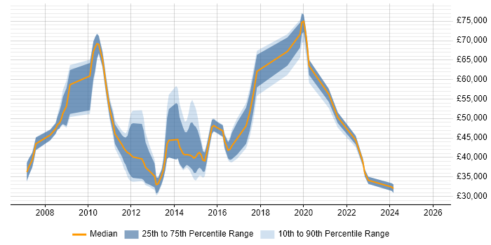 Salary distribution trend for jobs in Guildford citing PMO
