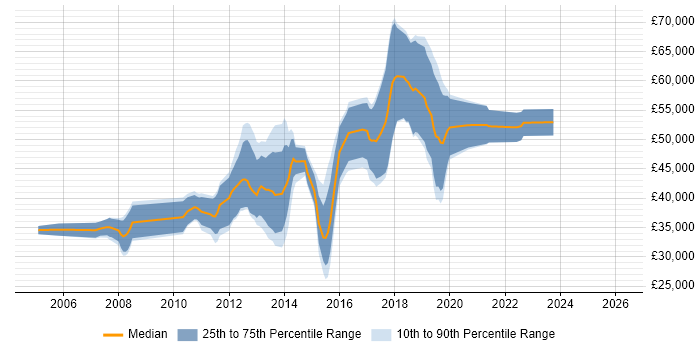 Salary distribution trend for jobs in Guildford citing PostgreSQL