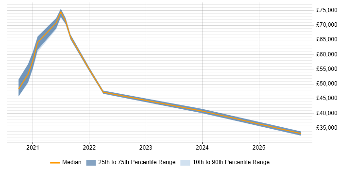 Salary distribution trend for jobs in Guildford citing Power Automate