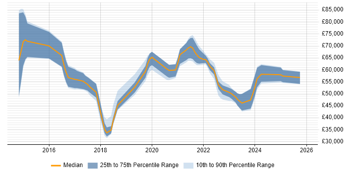 Salary distribution trend for jobs in Guildford citing Power BI