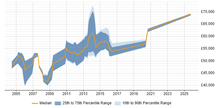 Salary distribution trend for Presales Consultant job vacancies in Guildford