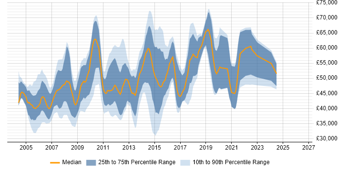 Salary distribution trend for jobs in Guildford citing PRINCE2