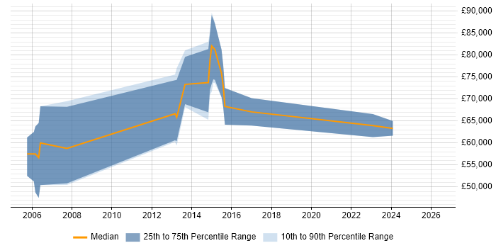 Salary distribution trend for Principal Consultant job vacancies in Guildford