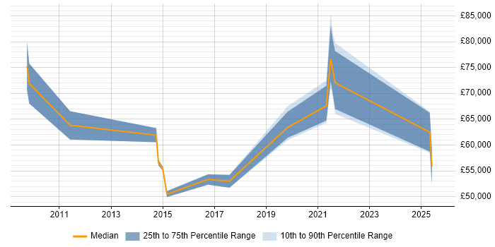 Salary distribution trend for Principal Engineer job vacancies in Guildford Salary distribution trend for Principal Engineer job vacancies in Guildford