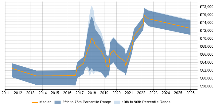 Salary distribution trend for jobs in Guildford citing Private Cloud