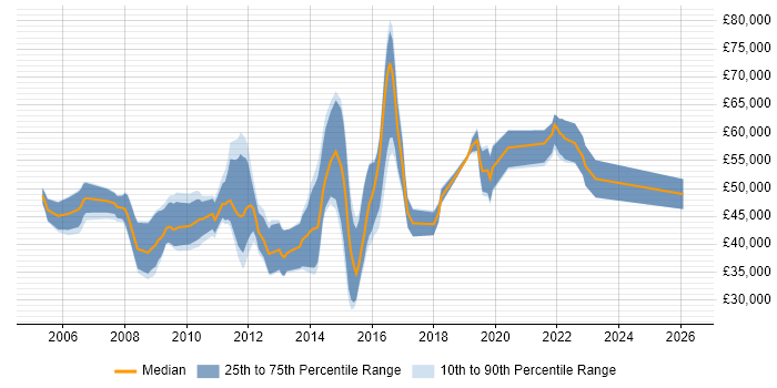 Salary distribution trend for jobs in Guildford citing Process Improvement