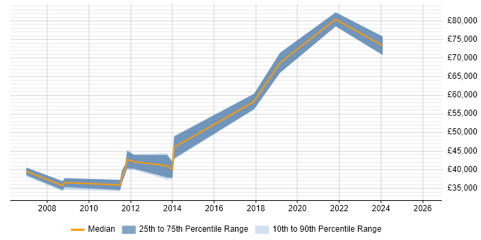 Salary distribution trend for jobs in Guildford citing Procure-to-Pay