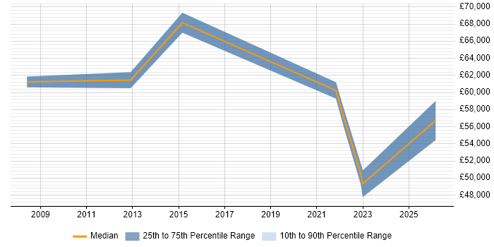 Salary distribution trend for Procurement Manager job vacancies in Guildford