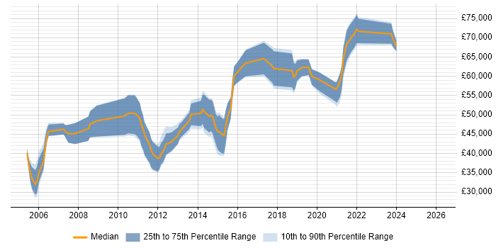 Salary distribution trend for jobs in Guildford citing Product Management