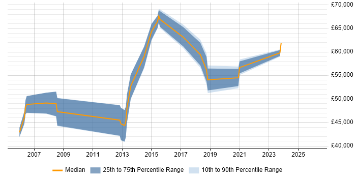 Salary distribution trend for jobs in Guildford citing Product Marketing