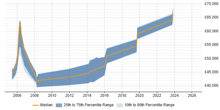 Salary distribution trend for jobs in Guildford citing Product Requirements