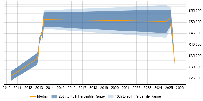 Salary distribution trend for jobs in Guildford citing Progress
