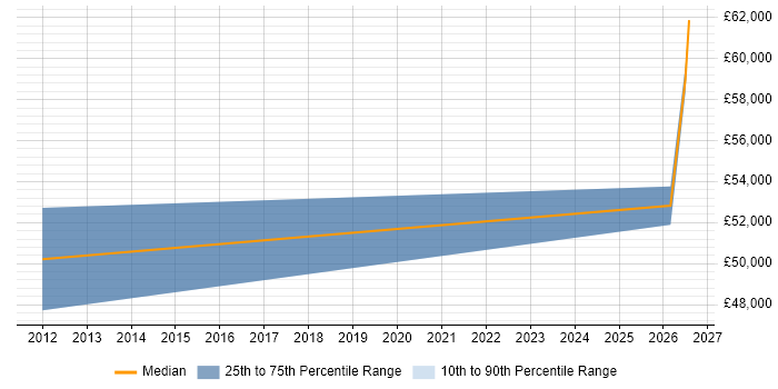 Salary distribution trend for Project Accountant job vacancies in Guildford