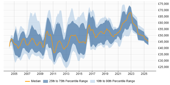Salary distribution trend for jobs in Guildford citing Project Management