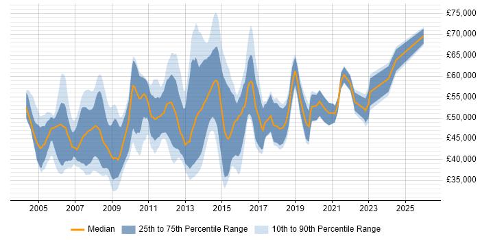 Salary distribution trend for Project Manager job vacancies in Guildford