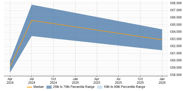 Salary distribution trend for jobs in Guildford citing Prometheus