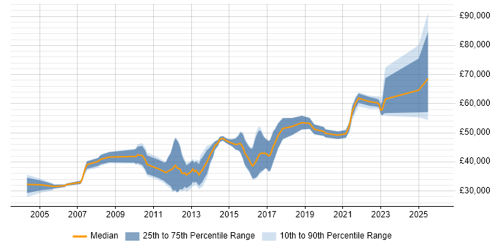 Salary distribution trend for jobs in Guildford citing Prototyping