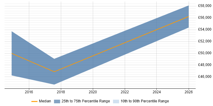 Salary distribution trend for jobs in Guildford citing Proxmox