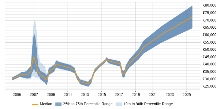 Salary distribution trend for jobs in Guildford citing Publishing