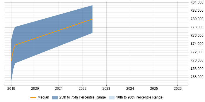 Salary distribution trend for jobs in Guildford citing PySpark