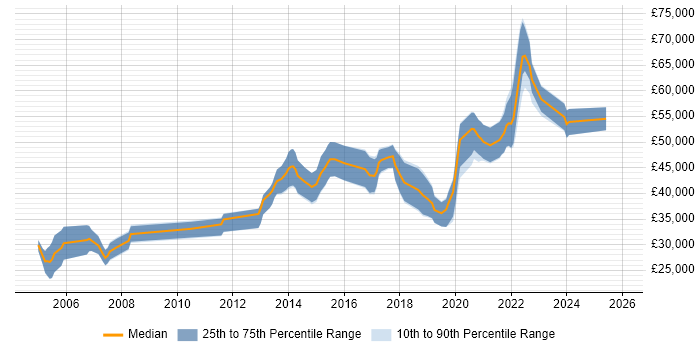 Salary distribution trend for QA Engineer job vacancies in Guildford