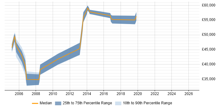 Salary distribution trend for QA Manager job vacancies in Guildford