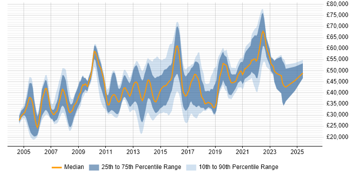 Salary distribution trend for jobs in Guildford citing QA