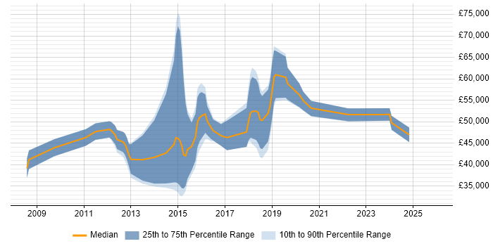 Salary distribution trend for jobs in Guildford citing R