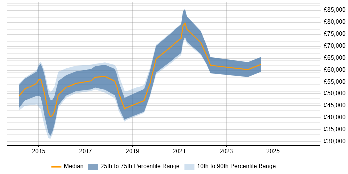 Salary distribution trend for jobs in Guildford citing RabbitMQ