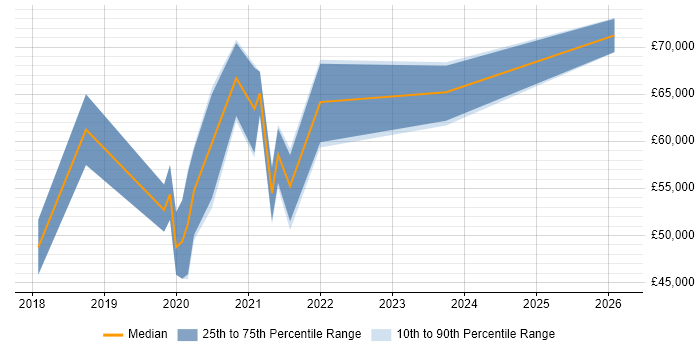 Salary distribution trend for React Developer job vacancies in Guildford