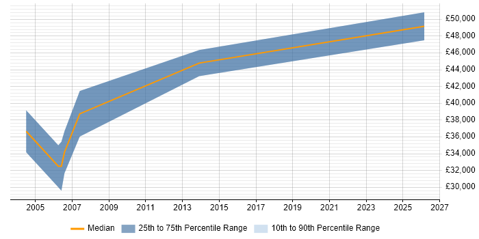 Salary distribution trend for Real Time Engineer job vacancies in Guildford