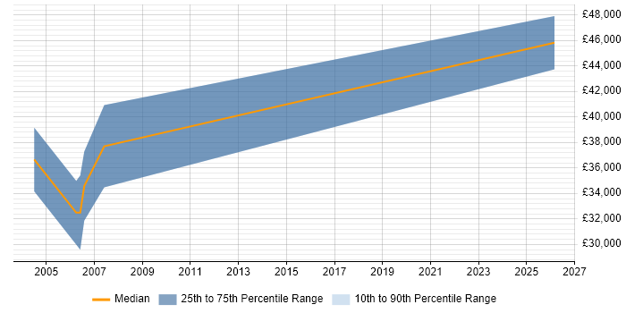 Salary distribution trend for Real Time Software Engineer job vacancies in Guildford