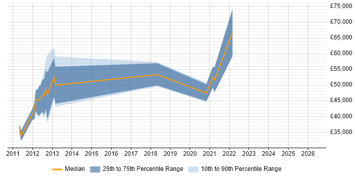 Salary distribution trend for jobs in Guildford citing Redis