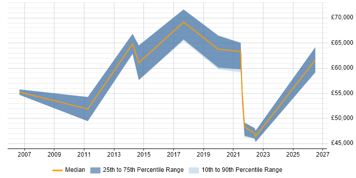 Salary distribution trend for jobs in Guildford citing Regulatory Compliance