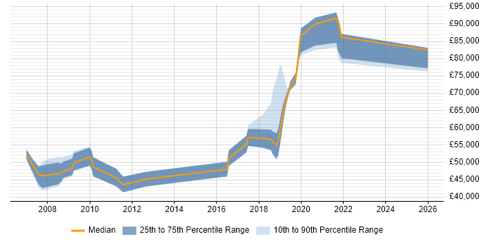 Salary distribution trend for jobs in Guildford citing Reinsurance