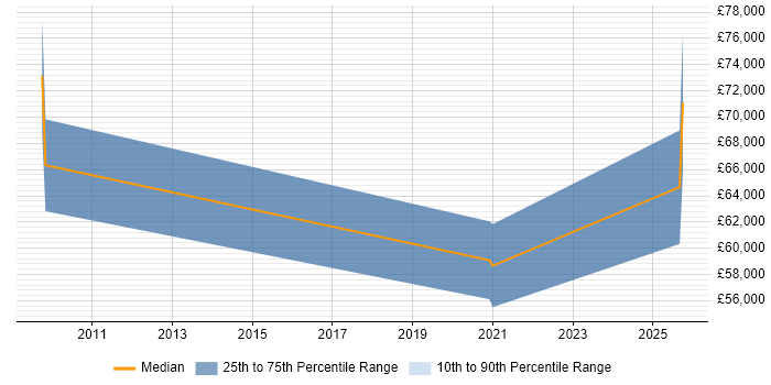 Salary distribution trend for jobs in Guildford citing Renewable Energy Salary distribution trend for jobs in Guildford citing Renewable Energy
