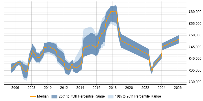 Salary distribution trend for jobs in Guildford citing Replication