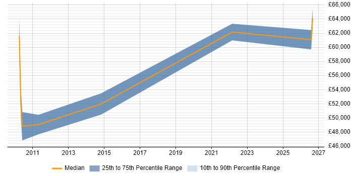 Salary distribution trend for Report Manager job vacancies in Guildford