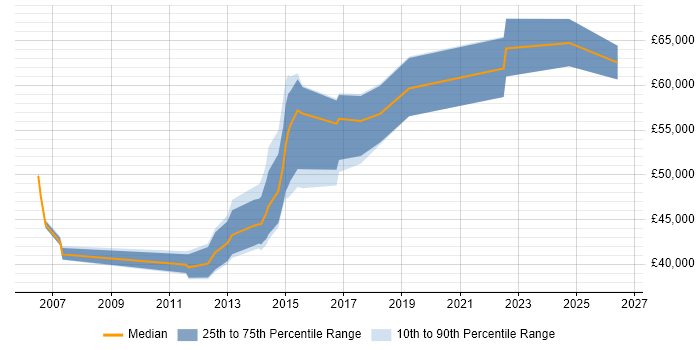 Salary distribution trend for jobs in Guildford citing Requirements Management