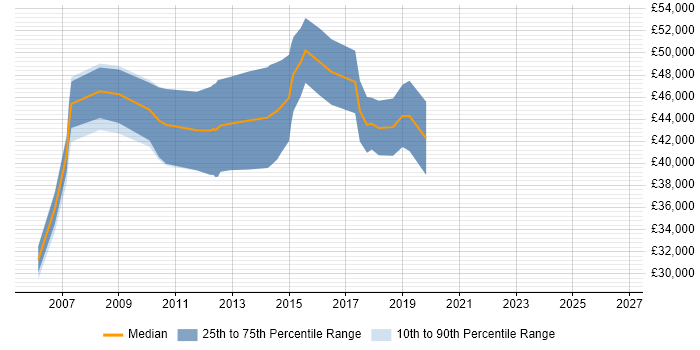 Salary distribution trend for jobs in Guildford citing Requirements Workshops