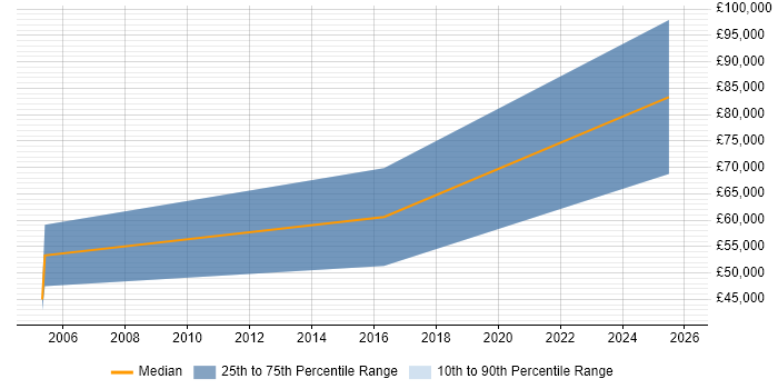 Salary distribution trend for Research Engineer job vacancies in Guildford