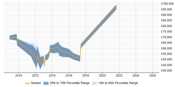 Salary distribution trend for jobs in Guildford citing Resource Allocation